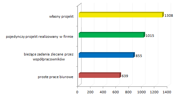 Obowiązki w trakcie praktyk studenckich